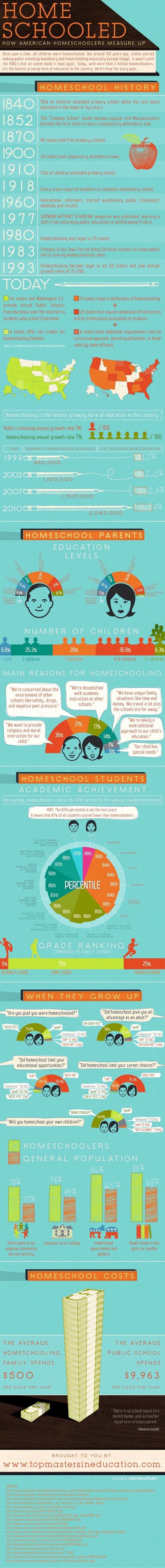 How do homeschoolers compare